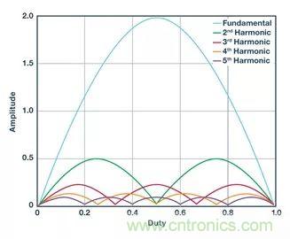全面剖析開關(guān)穩(wěn)壓器噪聲,ADI教你如何輕松降噪