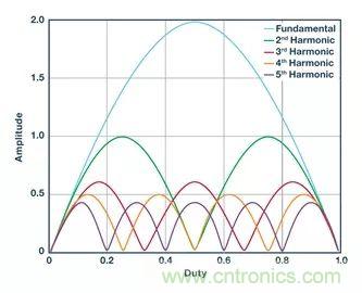 全面剖析開關(guān)穩(wěn)壓器噪聲,ADI教你如何輕松降噪