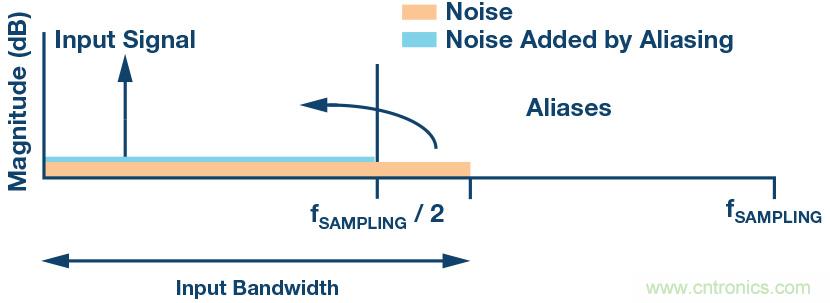 如何最大限度提高Σ-Δ ADC驅動器的性能? 如何最大限度提高Σ-Δ ADC驅動器的性能?