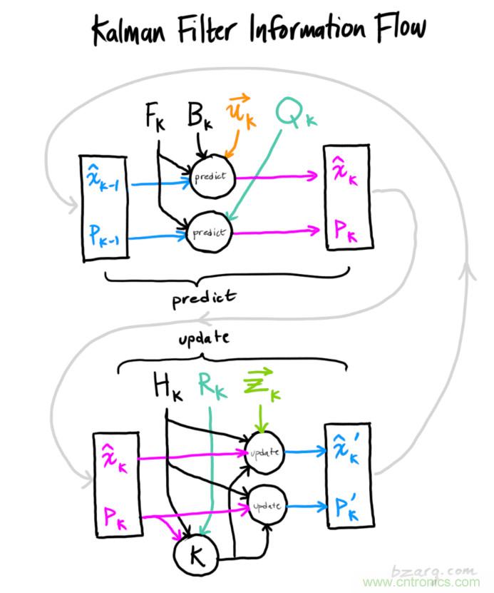 深度解讀:卡爾曼濾波原理