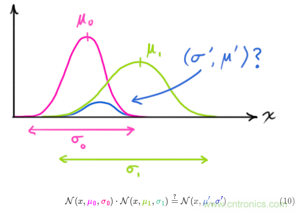深度解讀:卡爾曼濾波原理