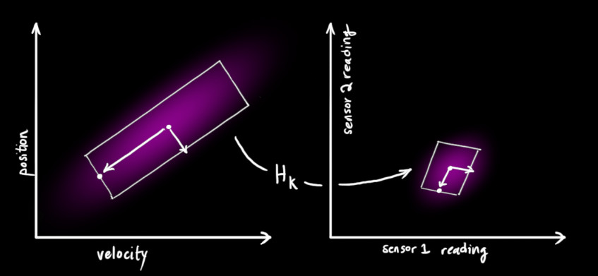 深度解讀:卡爾曼濾波原理