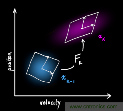 深度解讀:卡爾曼濾波原理