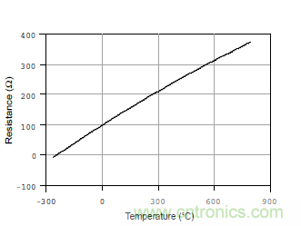 溫度測量：如何消除線阻抗引入的誤差？