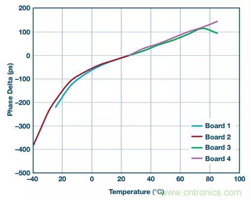 深度解析PLL器件的相位校準與控制! 深度解析PLL器件的相位校準與控制!