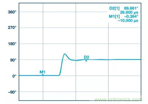深度解析PLL器件的相位校準與控制! 深度解析PLL器件的相位校準與控制!