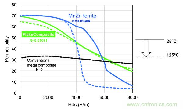 新型電感器磁芯滿足業界對更小、更安靜、更可靠電源所需 新型電感器磁芯滿足業界對更小、更安靜、更可靠電源所需