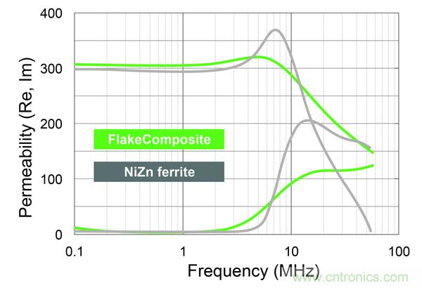 新型電感器磁芯滿足業界對更小、更安靜、更可靠電源所需 新型電感器磁芯滿足業界對更小、更安靜、更可靠電源所需