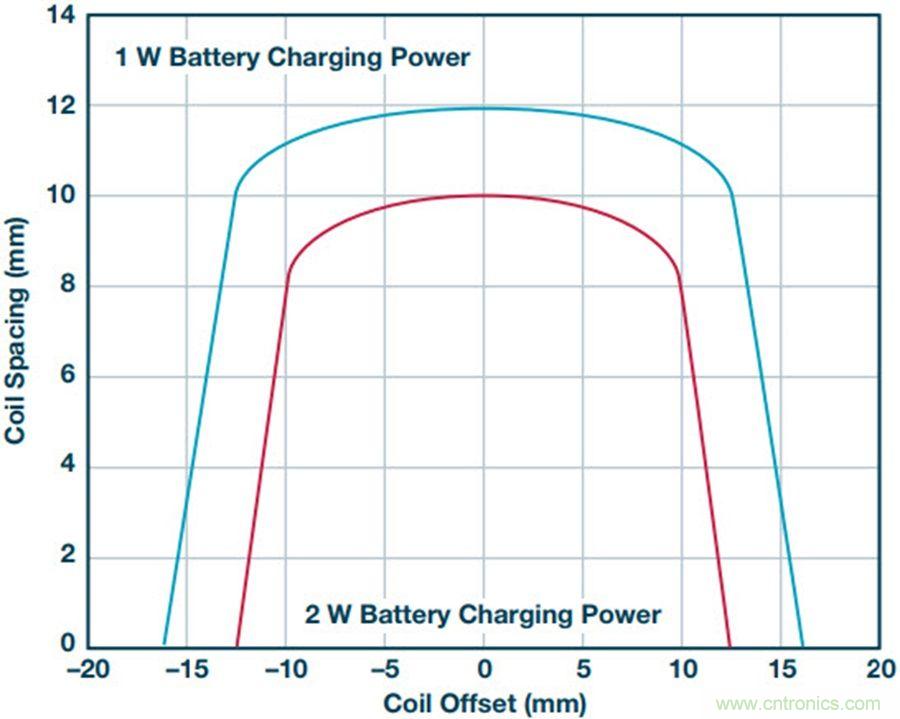 告別“插電”煩惱,這些優勢無線功率傳輸都具備!