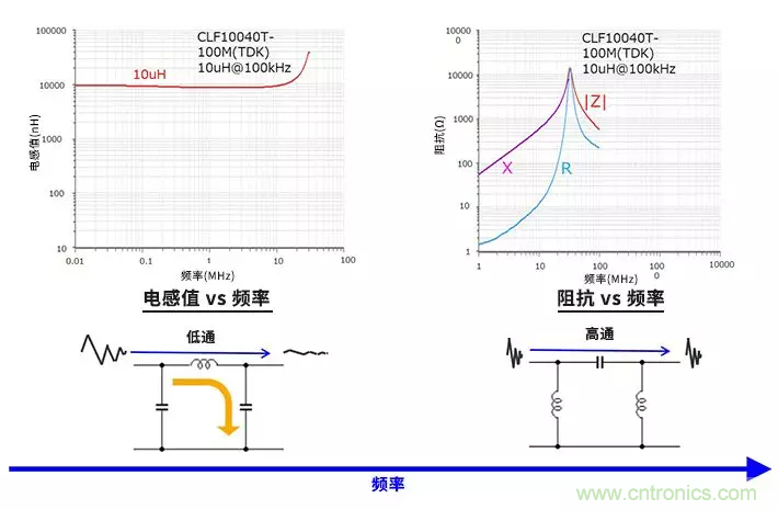 使用電感和鐵氧體磁珠降低噪聲，有何妙招？