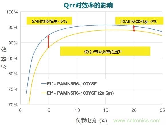 MOSFET Qrr—在追求能效時,忽視這一參數(shù)是危險的 MOSFET Qrr—在追求能效時,忽視這一參數(shù)是危險的