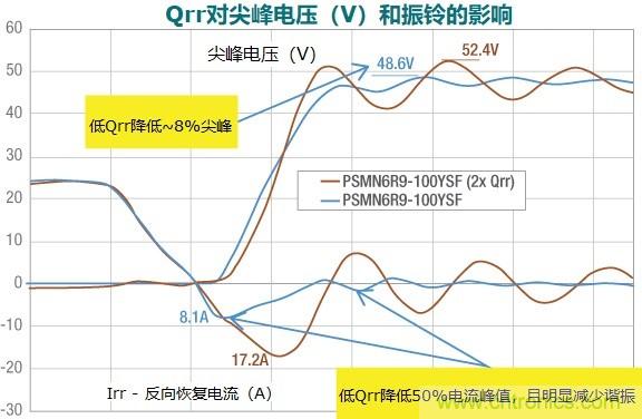 MOSFET Qrr—在追求能效時,忽視這一參數(shù)是危險的 MOSFET Qrr—在追求能效時,忽視這一參數(shù)是危險的