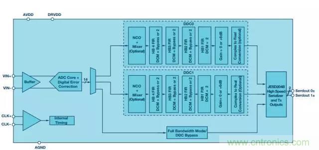 揭曉ADC的“前世今生”:RF采樣ADC給系統設計帶來獨特優勢 揭曉ADC的“前世今生”:RF采樣ADC給系統設計帶來獨特優勢