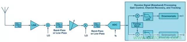 揭曉ADC的“前世今生”:RF采樣ADC給系統設計帶來獨特優勢 揭曉ADC的“前世今生”:RF采樣ADC給系統設計帶來獨特優勢