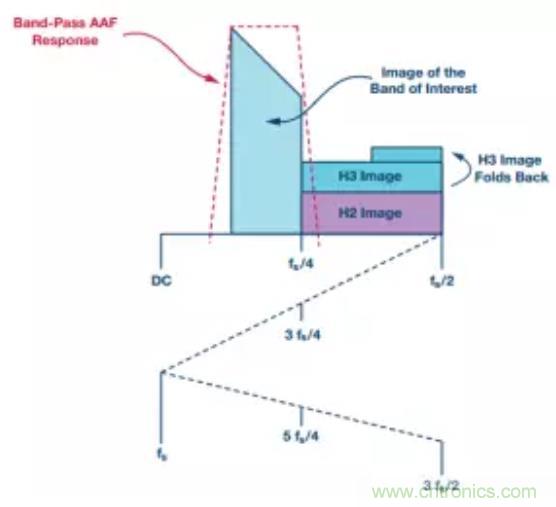 揭曉ADC的“前世今生”:RF采樣ADC給系統設計帶來獨特優勢 揭曉ADC的“前世今生”:RF采樣ADC給系統設計帶來獨特優勢
