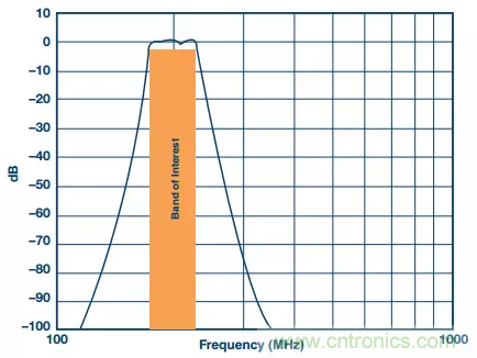揭曉ADC的“前世今生”:RF采樣ADC給系統設計帶來獨特優勢 揭曉ADC的“前世今生”:RF采樣ADC給系統設計帶來獨特優勢