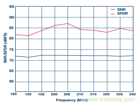 揭曉ADC的“前世今生”:RF采樣ADC給系統設計帶來獨特優勢 揭曉ADC的“前世今生”:RF采樣ADC給系統設計帶來獨特優勢