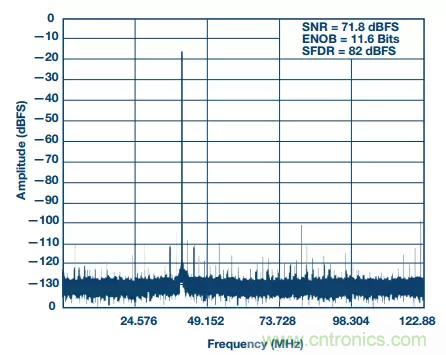 揭曉ADC的“前世今生”:RF采樣ADC給系統設計帶來獨特優勢 揭曉ADC的“前世今生”:RF采樣ADC給系統設計帶來獨特優勢