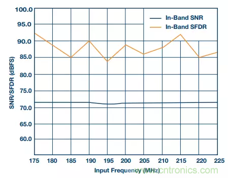 揭曉ADC的“前世今生”:RF采樣ADC給系統設計帶來獨特優勢 揭曉ADC的“前世今生”:RF采樣ADC給系統設計帶來獨特優勢