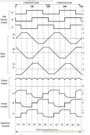 無刷直流電機:原理、優勢、應用!