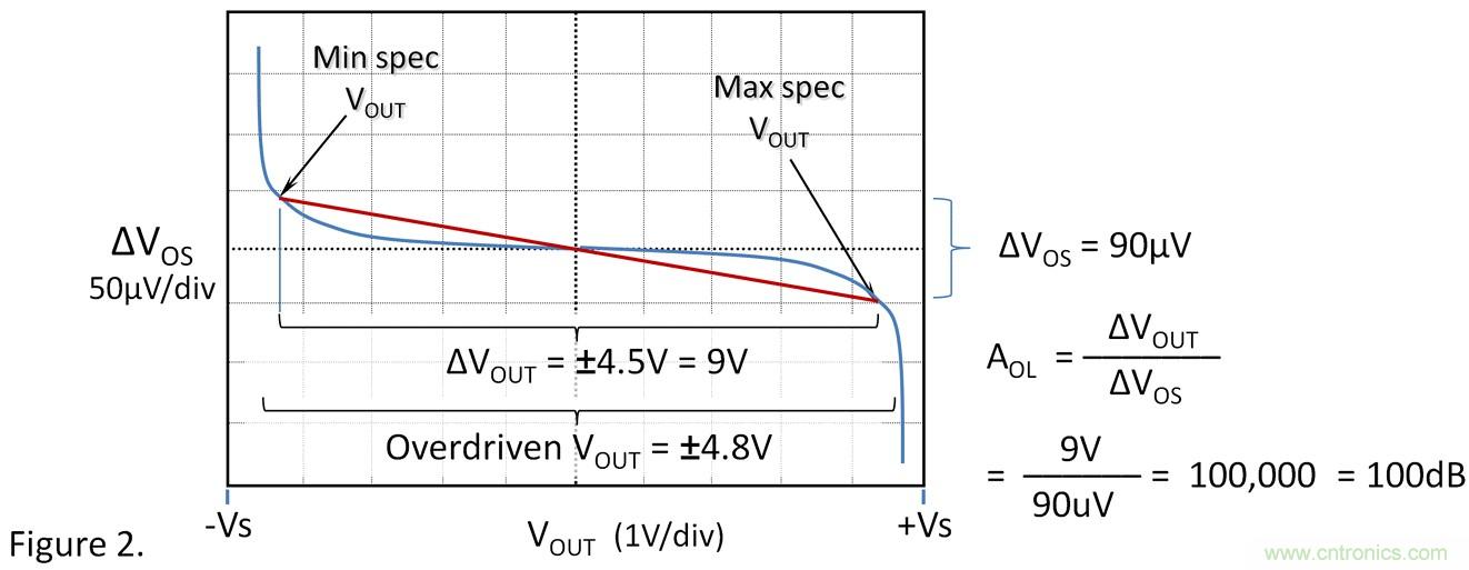 失調電壓與開環增益到底有什么關聯? 失調電壓與開環增益到底有什么關聯?
