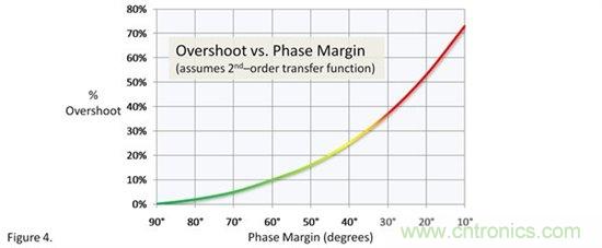 用SPICE工具來檢查電路潛在穩(wěn)定性的簡單方法 用SPICE工具來檢查電路潛在穩(wěn)定性的簡單方法