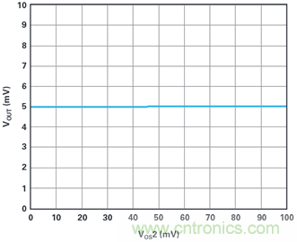 復(fù)合放大器:高精度的高輸出驅(qū)動能力