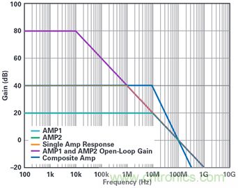 復(fù)合放大器:高精度的高輸出驅(qū)動能力