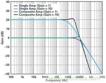 復(fù)合放大器:高精度的高輸出驅(qū)動能力