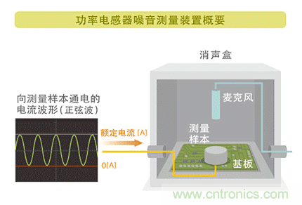 電源電路中電感為什么會嘯叫?
