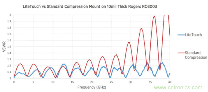 避免毫米波應用中的連接器反射 避免毫米波應用中的連接器反射