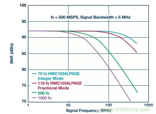 慎重選擇時鐘發生器,別讓這兩個指標影響您的數據轉換器