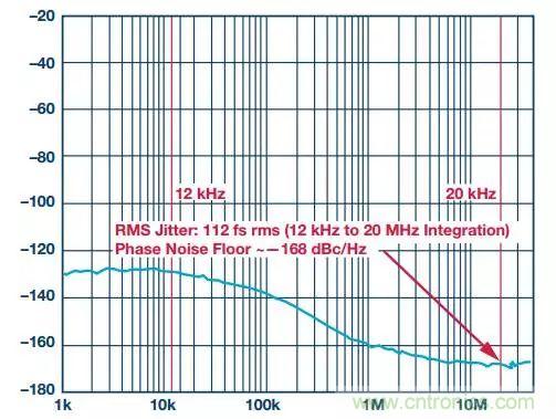 慎重選擇時鐘發生器,別讓這兩個指標影響您的數據轉換器