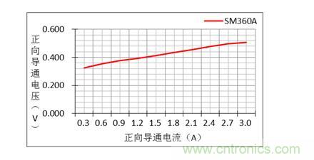 二極管的參數(shù)有哪些？