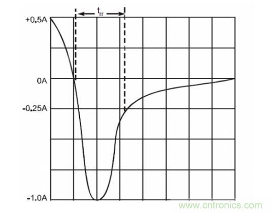 二極管的參數(shù)有哪些？