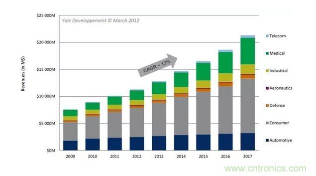 MEMS為何獨領風騷？看完這篇秒懂！