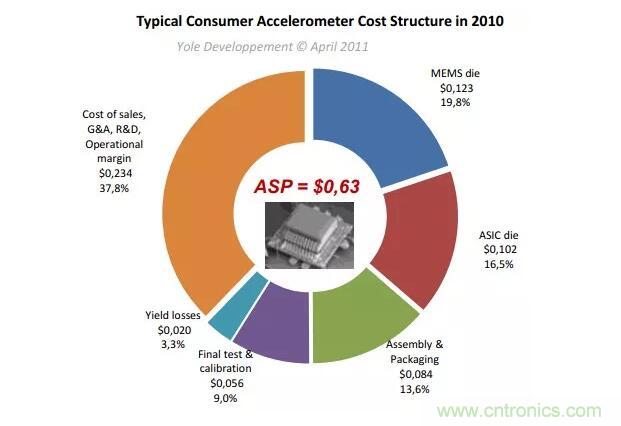 MEMS為何獨領風騷？看完這篇秒懂！