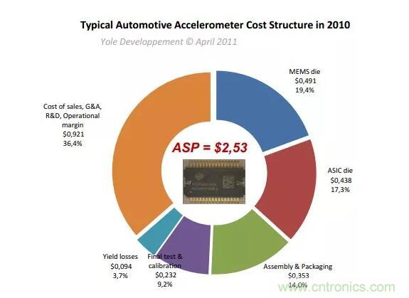 MEMS為何獨領風騷？看完這篇秒懂！