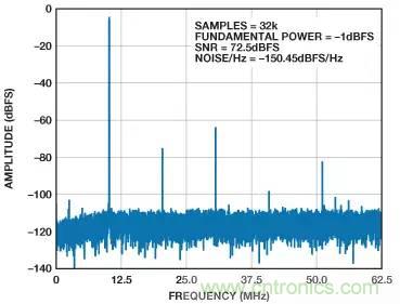 信號鏈中放大器噪聲對總噪聲有多少貢獻？
