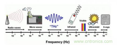 一文讀懂毫米波技術與毫米波芯片 一文讀懂毫米波技術與毫米波芯片