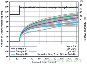 我的電壓參考源設計是否對濕度敏感?控制精密模擬系統濕度和性能的方法