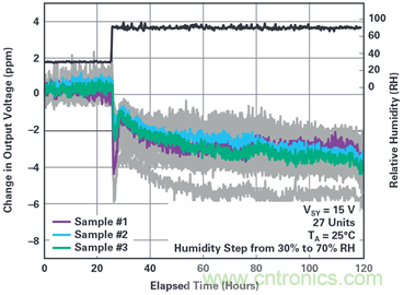 我的電壓參考源設計是否對濕度敏感?控制精密模擬系統濕度和性能的方法