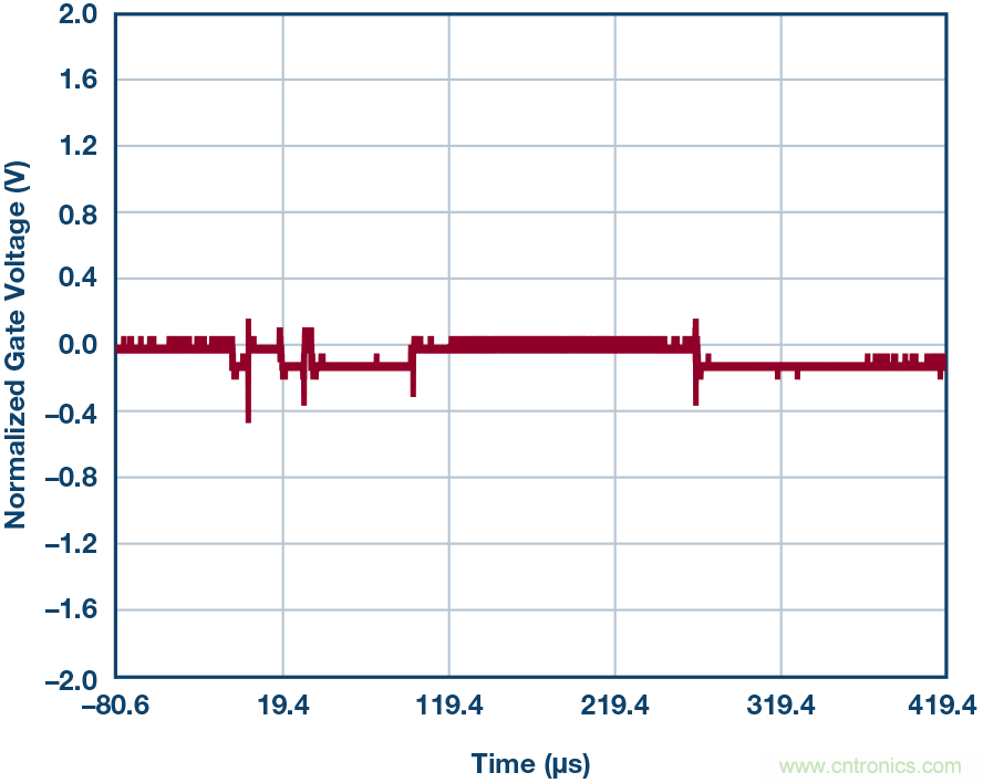 為什么MOSFET柵極前要放100 Ω 電阻?為什么是 100 Ω? 為什么MOSFET柵極前要放100 Ω 電阻?為什么是 100 Ω?