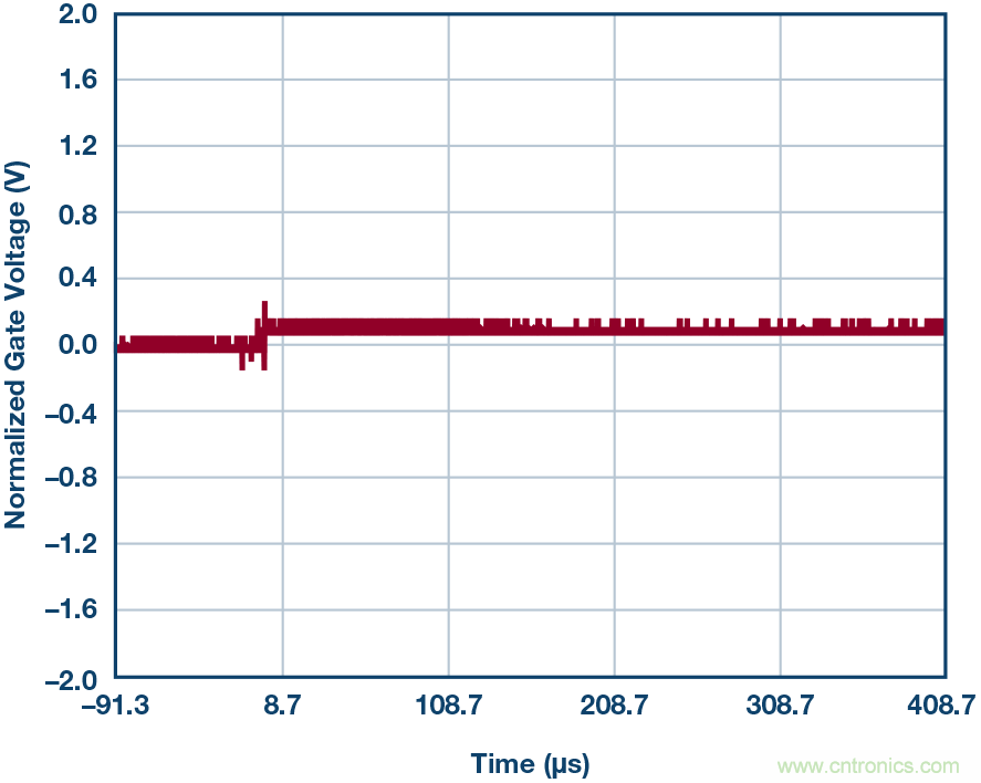 為什么MOSFET柵極前要放100 Ω 電阻?為什么是 100 Ω? 為什么MOSFET柵極前要放100 Ω 電阻?為什么是 100 Ω?