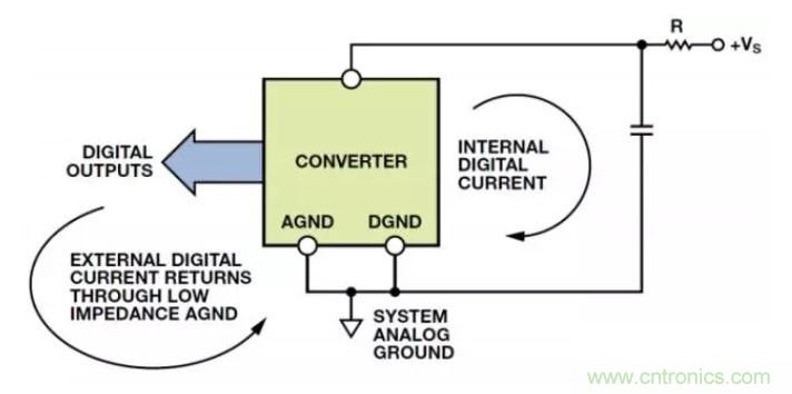 大多數混合信號器件的一般接地原則 大多數混合信號器件的一般接地原則
