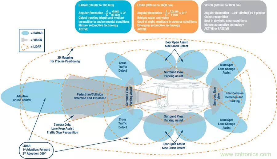 自動駕駛安全如何保障?底層傳感器信號鏈才是關鍵!