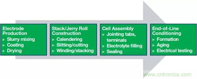 電池制造效率如何提高50%？這篇文章告訴你~