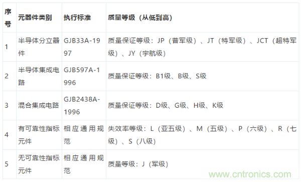 元器件應(yīng)用可靠性如何保證,都要學(xué)習(xí)航天經(jīng)驗嗎?