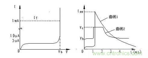 TVS的伏安特性曲線、參數(shù)、選型,工程師確定都明白嗎? TVS的伏安特性曲線、參數(shù)、選型,工程師確定都明白嗎?
