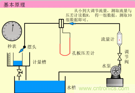 35個儀表結構原理動畫，直觀、易懂！